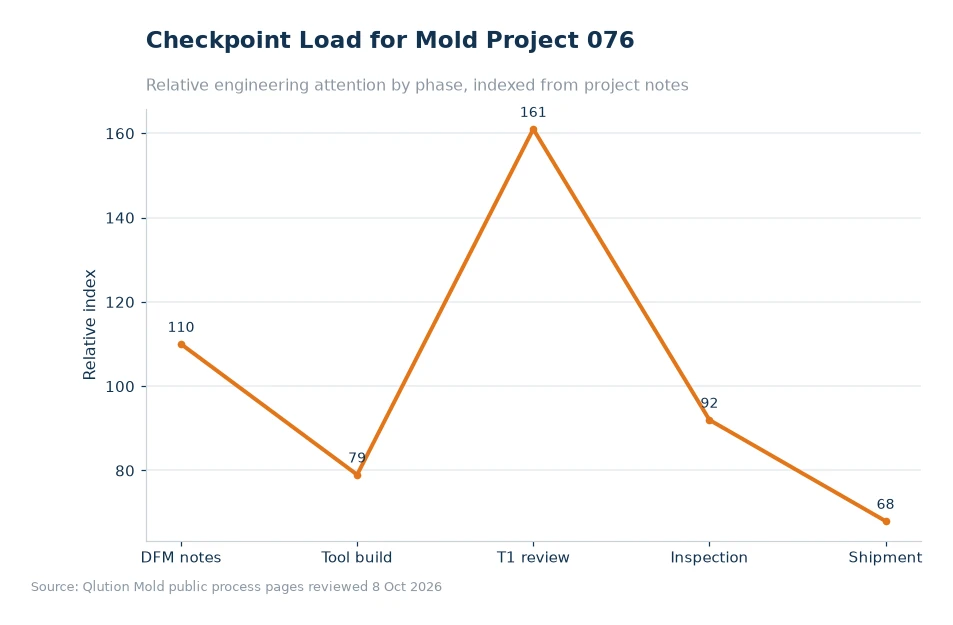 Chart comparing mold project checkpoints for article 076